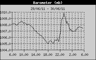 Barometer History